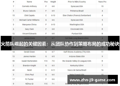 火箭队崛起的关键因素:从团队协作到策略布局的成功秘诀 火箭队崛起的关键因素:从团队协作到策略布局的成功秘诀